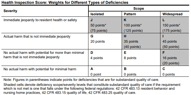 Table describing the severity and scope of deficiencies