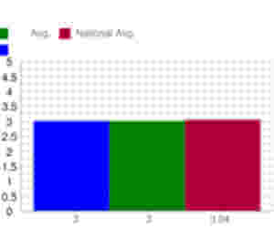 BROWARD NURSING AND REHABILITATION CENTER 145. vs. FL 95.28 vs. National 86.40